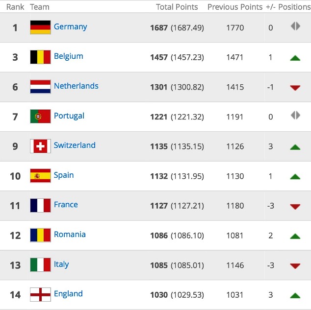 UEFA's Top 10 nations 
